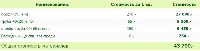 Пример расчета материалов для забора из профнастила Материалы рассчитанные на калькуляторе