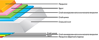 Покрыти профнастила