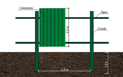 Схема установки забора из профнастила с вбиванием столбов