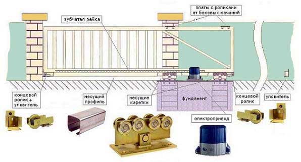 Конструкция выдвижных ворот